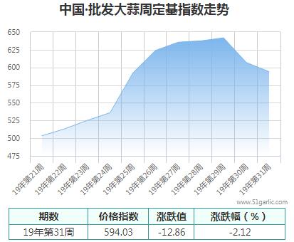 批發周