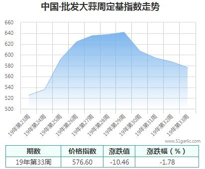 批發周