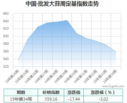 批發周