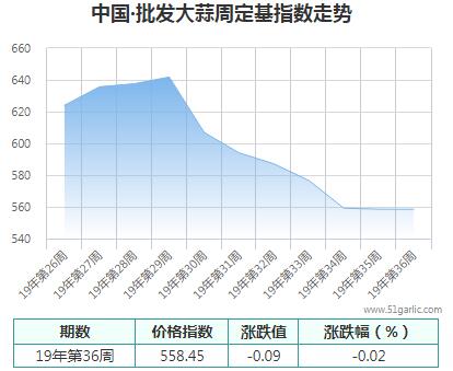 批發周