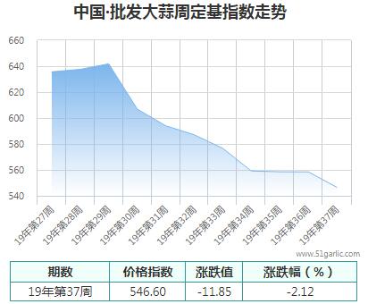 批發周