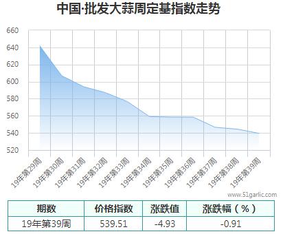 批發周