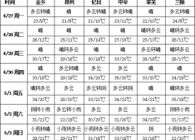 周初氣溫躥升  暖熱迅速擴(kuò)張 ()