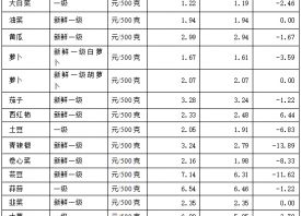 淄博蔬菜價格連續下降 ()