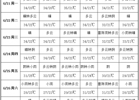 周內雨水較少 高溫晴熱為主 ()