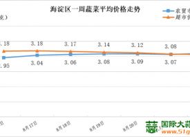 北京海淀區：蔬菜均價微幅上行 ()