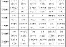 本周陰雨頻繁 產區氣溫驟降 ()