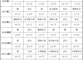 雨雪天氣較少 產區晴冷為主 ()