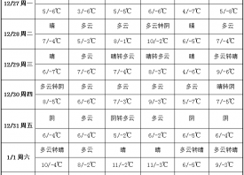 周內冷空氣減弱  產區開啟升溫模式 ()