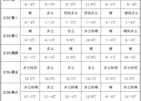 周內產區轉晴 氣溫變化較快 ()