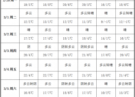 周內晴朗無雨 產區氣溫回升 ()