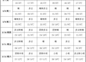 氣溫大幅飆升 產區暖意融融 ()