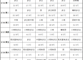 產區氣溫驟降 周內迎來雪天 ()