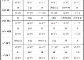 產區晴暖在線 周內風和日麗 ()