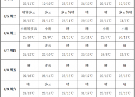 產區晴暖在線 氣溫步步攀升 ()