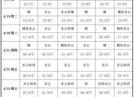 產區氣溫回暖 升溫較為明顯 ()