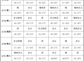 產區晴天上線 氣溫再度攀升 ()