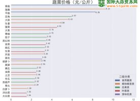 蔬菜批發價格環比上升 ()