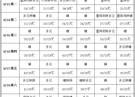 氣溫繼續飆升 產區酷熱難耐 ()