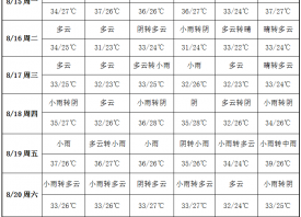 產區暑熱未消 雨天頻繁出沒 ()