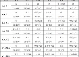 產區高溫減少氣候涼爽舒適 ()