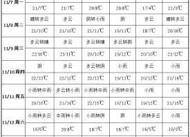 立冬后雨水天氣增多 蒜區溫度大幅下降 ()