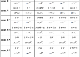 蒜區天氣轉冷 溫度變化劇烈 ()