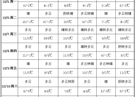 產區先暖后冷 雨水相對零星 ()