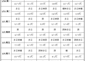 產區氣溫回暖 周內晴朗無雨 ()