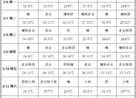 蒜區春光明媚 周中溫度下調 ()