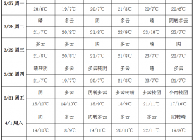 周末零星小雨 產區暖意回歸 ()