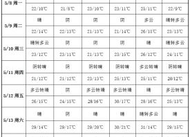 周內晴朗無雨 產區開啟升溫模式 ()