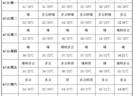 產地降水稀少 高溫天氣持續 ()