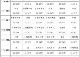 產地高溫持續 降雨連成一片 ()