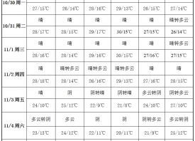 周初晴暖升溫 周末溫度驟降 ()