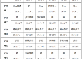 冷空氣過境 蒜區氣溫回升 ()