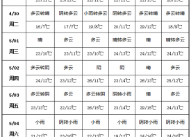 產區氣溫下降 雨水天氣增多 ()