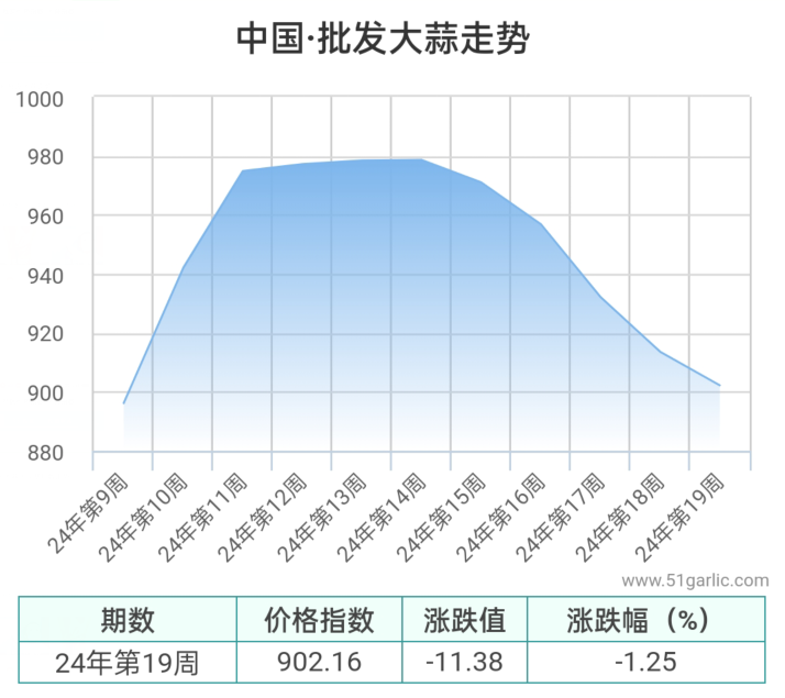 批發