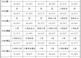 大暑節氣悶熱 蒜區雨勢較猛 ()