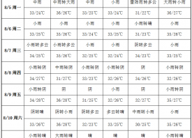 周初雨水連綿 蒜區酷熱難耐 ()