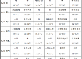 降雨天氣持續 蒜區高溫不下線 ()