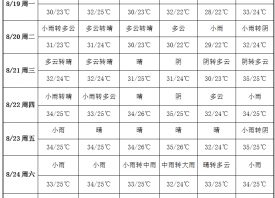 入秋暑熱未消 蒜區雨水連連 ()