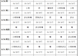 蒜區雨水連連 高溫天氣減少 ()