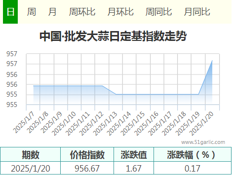 1月20日中國•批發大蒜價格指數