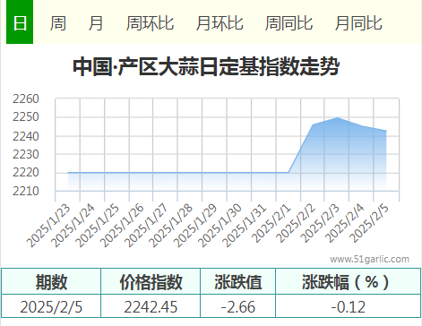 2月5日中國•產區大蒜價格指數