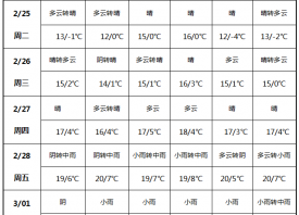 氣溫大幅回升 小雨天氣上線