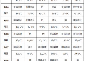 初春氣候多變 雨雪降溫來襲